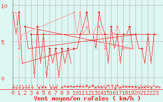 Courbe de la force du vent pour Stornoway