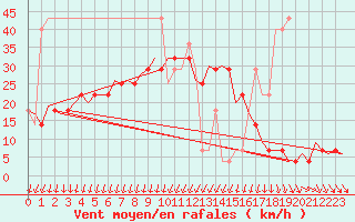 Courbe de la force du vent pour Szeged