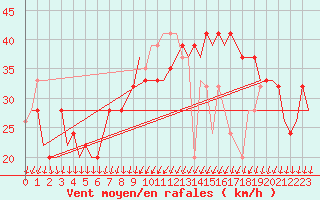 Courbe de la force du vent pour Gran Canaria - Canary Islands