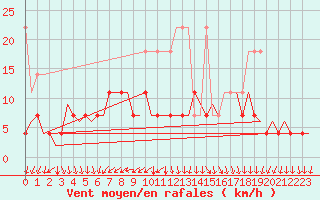 Courbe de la force du vent pour Volkel