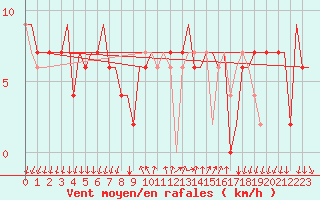 Courbe de la force du vent pour Bergamo / Orio Al Serio