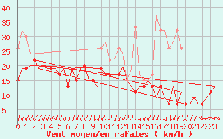 Courbe de la force du vent pour Wattisham