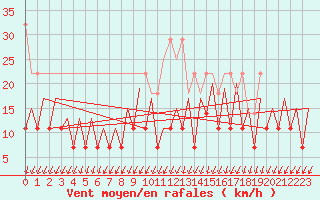 Courbe de la force du vent pour Hof