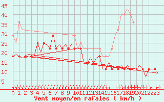 Courbe de la force du vent pour Linkoping / Malmen