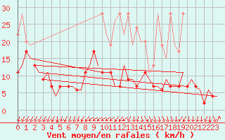 Courbe de la force du vent pour Genve (Sw)