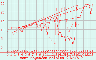 Courbe de la force du vent pour Venezia / Tessera