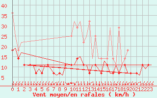Courbe de la force du vent pour Maastricht / Zuid Limburg (PB)