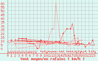 Courbe de la force du vent pour Gerona (Esp)