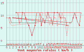 Courbe de la force du vent pour Bergamo / Orio Al Serio