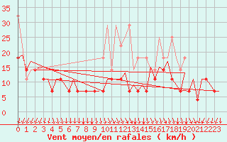 Courbe de la force du vent pour Platform P11-b Sea