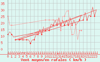 Courbe de la force du vent pour Platform K14-fa-1c Sea