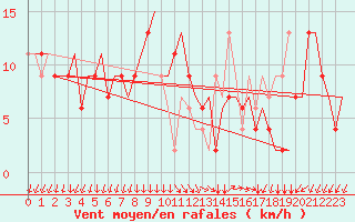 Courbe de la force du vent pour Milano / Malpensa