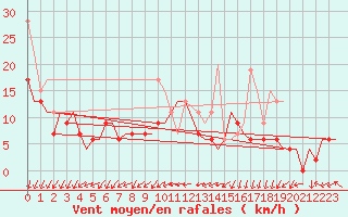 Courbe de la force du vent pour Benson