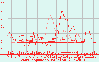Courbe de la force du vent pour Vigo / Peinador