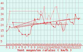 Courbe de la force du vent pour Alta Lufthavn