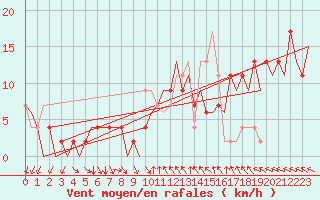 Courbe de la force du vent pour London / Heathrow (UK)