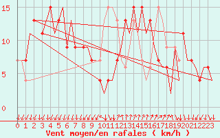 Courbe de la force du vent pour Reus (Esp)