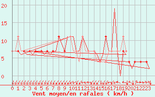 Courbe de la force du vent pour Laupheim