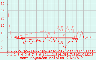 Courbe de la force du vent pour Saarbruecken / Ensheim