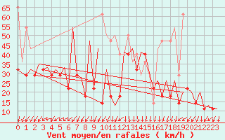 Courbe de la force du vent pour Platform K14-fa-1c Sea