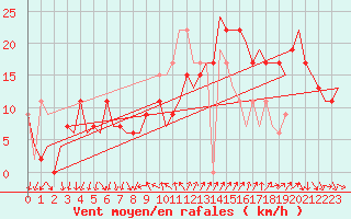 Courbe de la force du vent pour Barcelona / Aeropuerto
