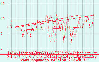 Courbe de la force du vent pour Cagliari / Elmas