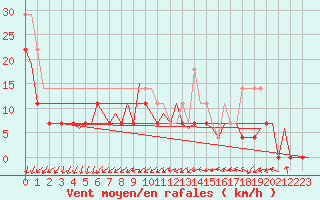 Courbe de la force du vent pour Visby Flygplats