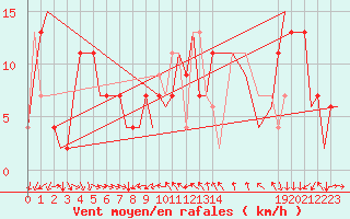 Courbe de la force du vent pour Leon / Virgen Del Camino