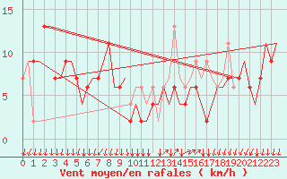 Courbe de la force du vent pour Milano / Malpensa