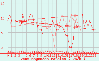 Courbe de la force du vent pour Gnes (It)