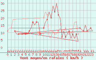Courbe de la force du vent pour Cagliari / Elmas