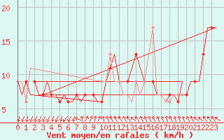 Courbe de la force du vent pour Gnes (It)