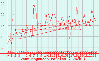 Courbe de la force du vent pour Adana / Sakirpasa