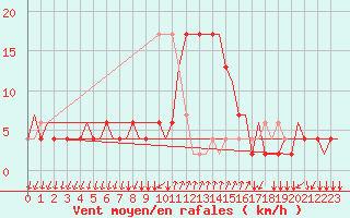 Courbe de la force du vent pour Alghero