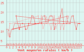 Courbe de la force du vent pour Kharkiv