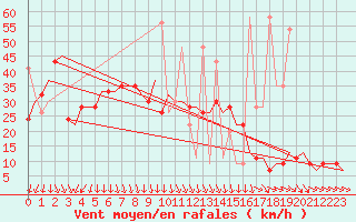 Courbe de la force du vent pour Istanbul / Ataturk