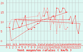 Courbe de la force du vent pour Cairo Airport