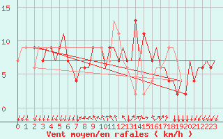 Courbe de la force du vent pour Milano / Malpensa