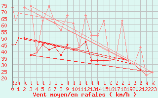 Courbe de la force du vent pour Bandirma