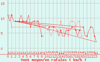 Courbe de la force du vent pour Bergamo / Orio Al Serio