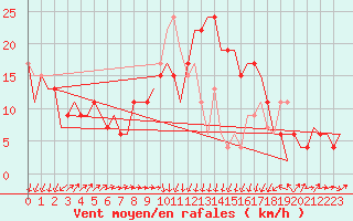 Courbe de la force du vent pour Dar-El-Beida