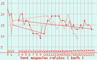 Courbe de la force du vent pour Djerba Mellita