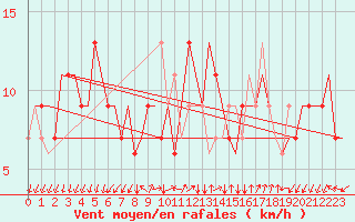 Courbe de la force du vent pour Bergamo / Orio Al Serio