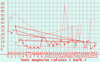 Courbe de la force du vent pour Gnes (It)