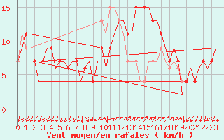 Courbe de la force du vent pour Milano / Malpensa