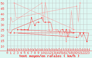 Courbe de la force du vent pour Kharkiv