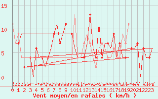 Courbe de la force du vent pour Skopje-Petrovec