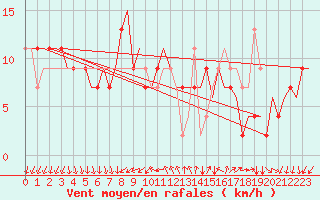 Courbe de la force du vent pour Venezia / Tessera