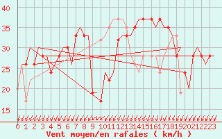 Courbe de la force du vent pour Keflavikurflugvollur