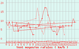 Courbe de la force du vent pour Bergamo / Orio Al Serio